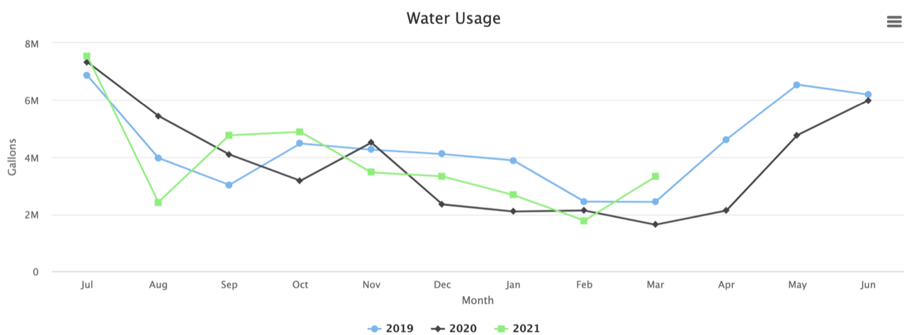 Water Usage